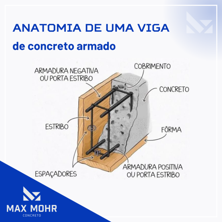 Anatomia De Uma Viga De Concreto Armado Max Mohr Concreto Max Mohr anatomia-de-uma-viga-de-concreto-armado-max-mohr-concreto-max-mohr